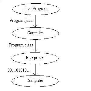 java programming Java virtual machine code compilation interpretation